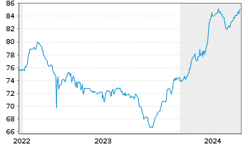 Chart MACIF EO-FLR Obl. 2021(28/Und.) - 5 Jahre