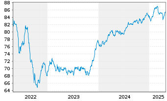 Chart MACIF EO-FLR Obl. 2021(32/52) - 5 Years