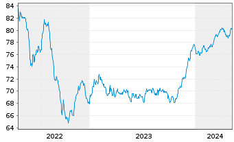 Chart MACIF EO-FLR Obl. 2021(32/52) - 5 années