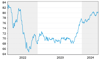 Chart MACIF EO-FLR Obl. 2021(32/52) - 5 Years