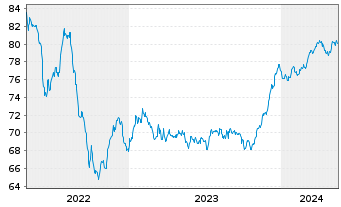 Chart MACIF EO-FLR Obl. 2021(32/52) - 5 Jahre