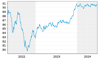 Chart MACIF EO-Notes 2021(27/27) - 5 Years