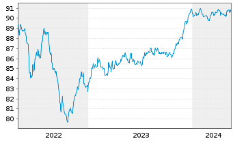 Chart MACIF EO-Notes 2021(27/27) - 5 Years