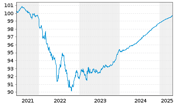 Chart Carrefour Banque EO-Med.-T. Nts 2021(25/25) - 5 Years