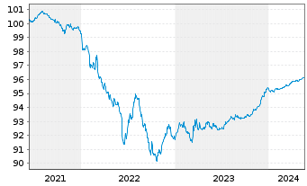 Chart Carrefour Banque EO-Med.-T. Nts 2021(25/25) - 5 Jahre