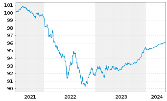 Chart Carrefour Banque EO-Med.-T. Nts 2021(25/25) - 5 Years
