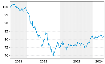 Chart La Banque Postale EO-Non-Preferred MTN 2021(31) - 5 années