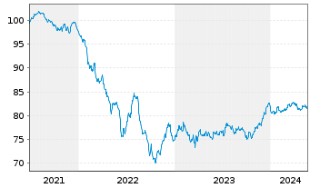 Chart La Banque Postale EO-Non-Preferred MTN 2021(31) - 5 Years