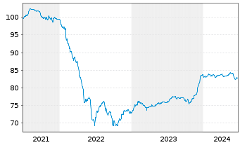 Chart Engie S.A. EO-FLR Notes 2021(21/Und.) - 5 Years