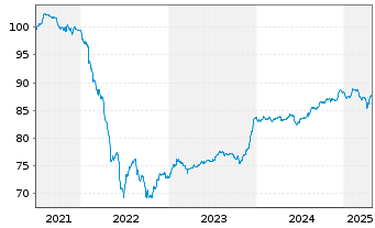 Chart Engie S.A. EO-FLR Notes 2021(21/Und.) - 5 années