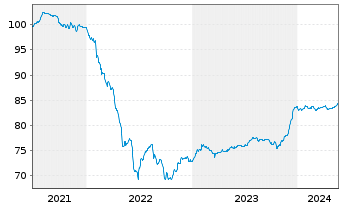 Chart Engie S.A. EO-FLR Notes 2021(21/Und.) - 5 Years