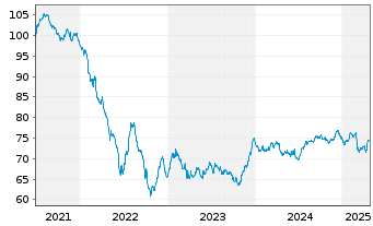 Chart Gecina S.A. EO-Med.-Term Nts 2021(21/36) - 5 années