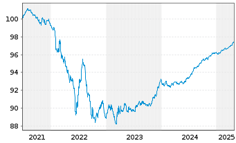 Chart Orange S.A. EO-Medium-Term Nts 2021(21/26) - 5 Years