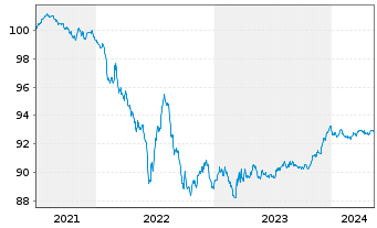 Chart Orange S.A. EO-Medium-Term Nts 2021(21/26) - 5 années