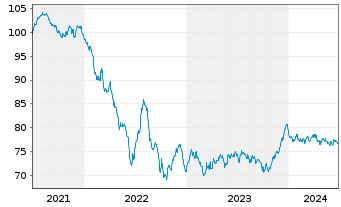 Chart Orange S.A. EO-Medium-Term Nts 2021(21/34) - 5 Years