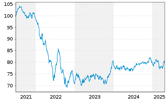 Chart Orange S.A. EO-Medium-Term Nts 2021(21/34) - 5 Jahre