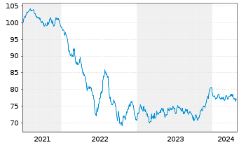Chart Orange S.A. EO-Medium-Term Nts 2021(21/34) - 5 Years