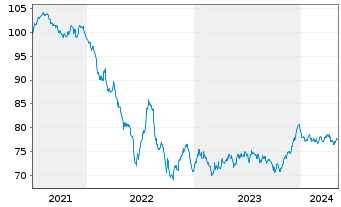 Chart Orange S.A. EO-Medium-Term Nts 2021(21/34) - 5 années
