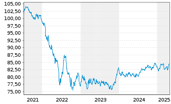 Chart VINCI S.A. EO-Med.-Term Notes 2021(21/32) - 5 Jahre