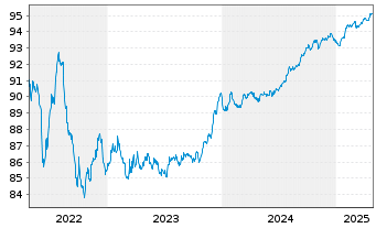 Chart Société Générale S.A. EO-Preferred MTN 2021(27) - 5 Years