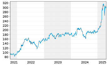 Chart Dassault Aviation S.A. - 5 Years