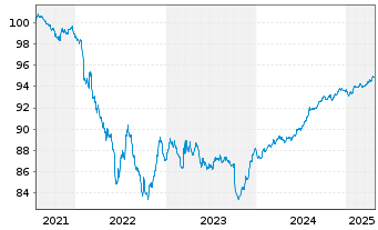 Chart Alstom S.A. EO-Notes 2021(21/27) - 5 Jahre