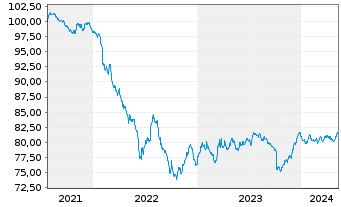 Chart Alstom S.A. EO-Notes 2021(21/30) - 5 Jahre