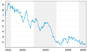 Chart AFYREN SAS - 5 Years