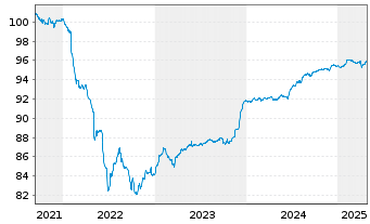 Chart Danone S.A. EO-FLR Med.-T. Nts 21(21/Und.) - 5 Years