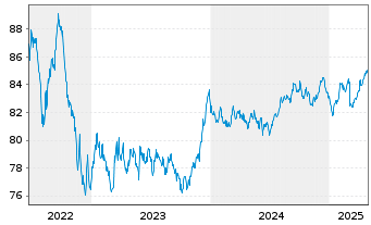 Chart Cais. d'Amort.de la Dette Soc. EO-MTN. 2021(31) - 5 Years