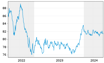 Chart Cais. d'Amort.de la Dette Soc. EO-MTN. 2021(31) - 5 Years