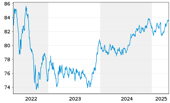 Chart MMB SCF EO-M.-T.Obl.Foncières 2021(31) - 5 Years