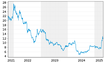 Chart OVH GROUPE S.A.S. - 5 années