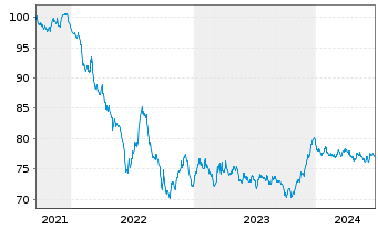 Chart Air Liquide Finance S.A. EO-Med.T.Nts 2021(21/33) - 5 Years