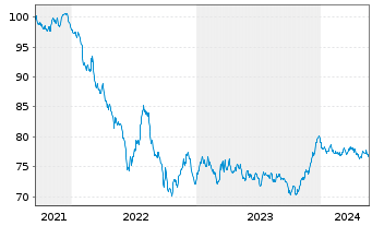 Chart Air Liquide Finance S.A. EO-Med.T.Nts 2021(21/33) - 5 Years