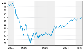 Chart Crédit Agricole S.A. EO-FLR Med.-T. Nts. 21(28/29) - 5 Jahre