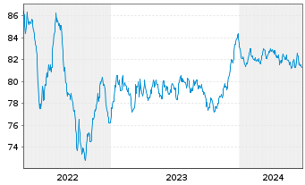 Chart Legrand S.A. EO-Obl. 2021(21/31) - 5 années