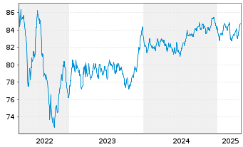 Chart Legrand S.A. EO-Obl. 2021(21/31) - 5 années