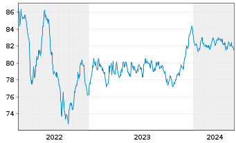 Chart Legrand S.A. EO-Obl. 2021(21/31) - 5 Years