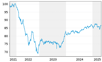 Chart Crédit Agricole Assurances SA EO-Notes 2021(31/31) - 5 Years