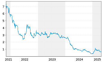 Chart Forsee Power S.A.S. - 5 Years