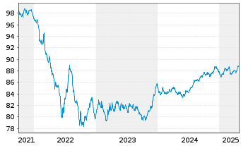 Chart Pernod-Ricard S.A. EO-Med.-Term Notes 2021(21/29) - 5 Jahre