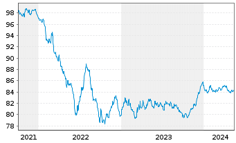 Chart Pernod-Ricard S.A. EO-Med.-Term Notes 2021(21/29) - 5 Years
