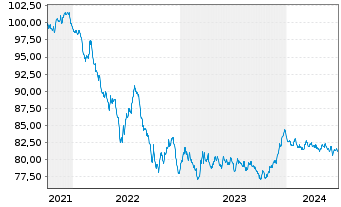 Chart Action Logement Services SAS EO-Med.T.Nts 2021(31) - 5 Years