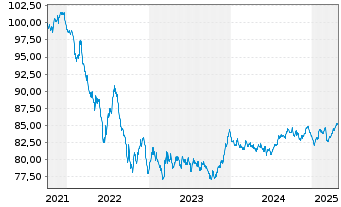 Chart Action Logement Services SAS EO-Med.T.Nts 2021(31) - 5 Years