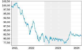Chart Action Logement Services SAS EO-Med.T.Nts 2021(31) - 5 Years