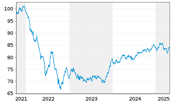 Chart CNP Assurances S.A. EO-FLR Med.-T.Nts 2021(33/53) - 5 années