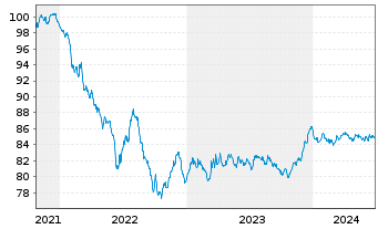 Chart Engie S.A. EO-Medium-Term Nts 2021(21/29) - 5 Years