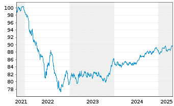 Chart Engie S.A. EO-Medium-Term Nts 2021(21/29) - 5 Years