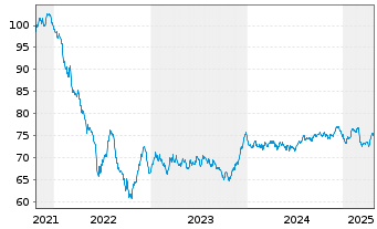 Chart Engie S.A. EO-Medium-Term Nts 2021(21/36) - 5 Years